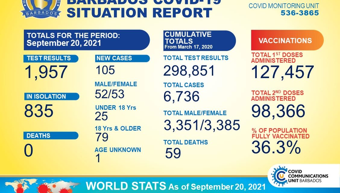 COVID-19 UPDATE: 105 NEW CASES, 835 IN ISOLATION