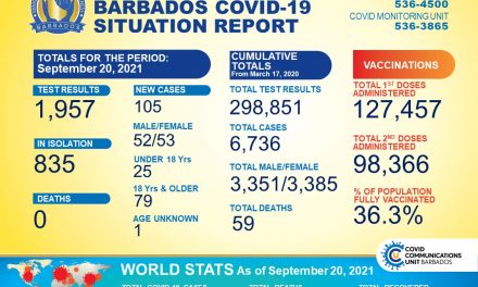 COVID-19 UPDATE: 105 NEW CASES, 835 IN ISOLATION