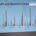 Significant Rise in Crimes Against Persons and Property in First Five Months of the Year