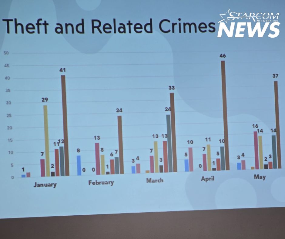 Significant Rise in Crimes Against Persons and Property in First Five Months of the Year