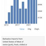 United States Pork Exporters want greater share of Barbados market
