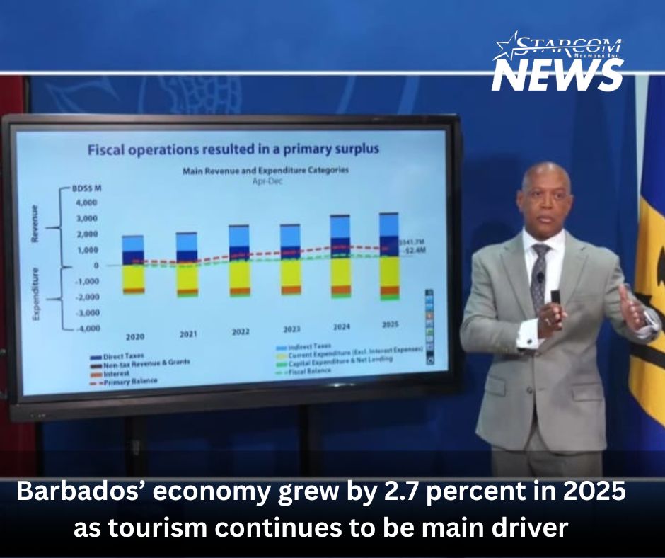 Barbados’ economy grew by 2.7 percent in 2025 as tourism continues to be main driver